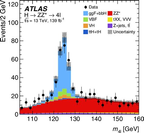 Figure 5 From Higgs Boson Production Cross Section Measurements And