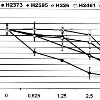 Dosage And Kinetic Effects Of WA On Apoptosis Induction In Human MPM