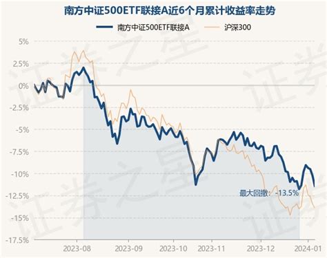 1月5日基金净值：南方中证500etf联接a最新净值14672，跌13股票频道证券之星