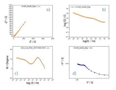 EIS Plots Of S RGO MoS2 PPy Nanocomposite A Nyquist Plot B