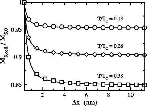 Schematic Depiction Of The Applied Coarse Graining Procedure Atomistic