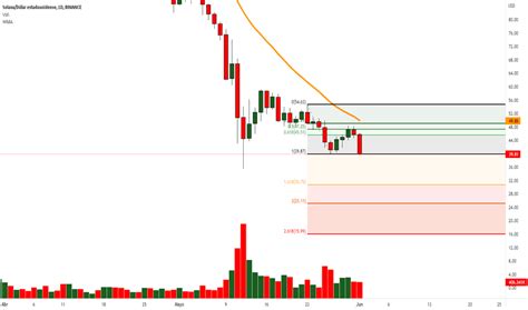 SOLUSD Gráfico de precios Solana USD TradingView