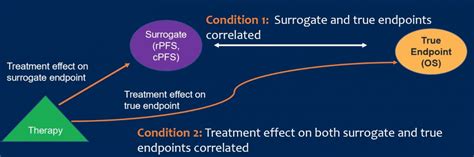 ASCO 2022 Assessing Intermediate Clinical Endpoints As Potential