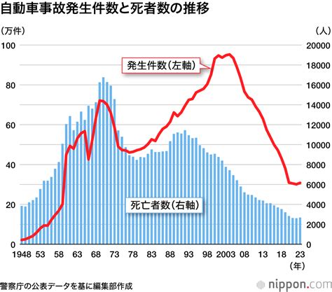 交通事故の死亡者8年ぶりの増加―2023年 コロナ禍収束、行動制限解除が影響？