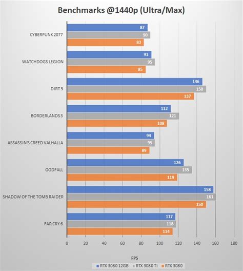 RTX 3080 12GB vs RTX 3080 vs RTX 3080 Ti Comparison & Benchmarks