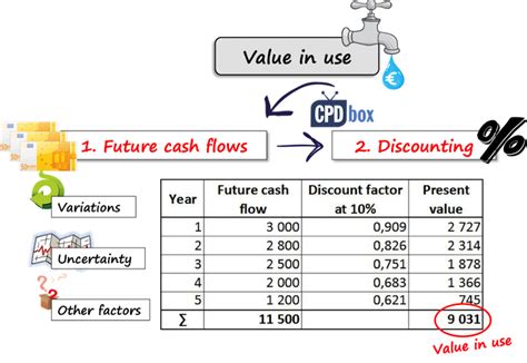 Ias 36 Impairment Of Assets Cpdbox Making Ifrs Easy