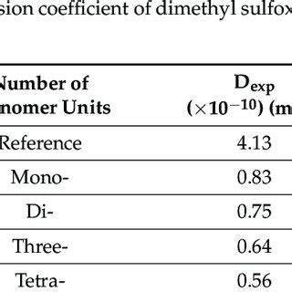 Summary Results Of Dosy Nmr Experiments The Molecular Weight And The