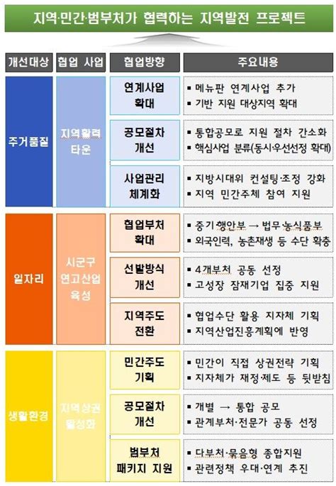 정부 인구감소지역별 맞춤형 지원 지역활력타운 조성 Save Internet 뉴데일리