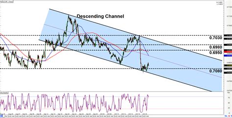 Intraday Charts Update Fresh Channels On NZD USD NZD CHF BabyPips