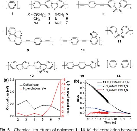 Figure 5 From Conjugated Polymers For Visible Light Driven