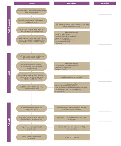 Basic Audit Flowchart Flowchart Examples