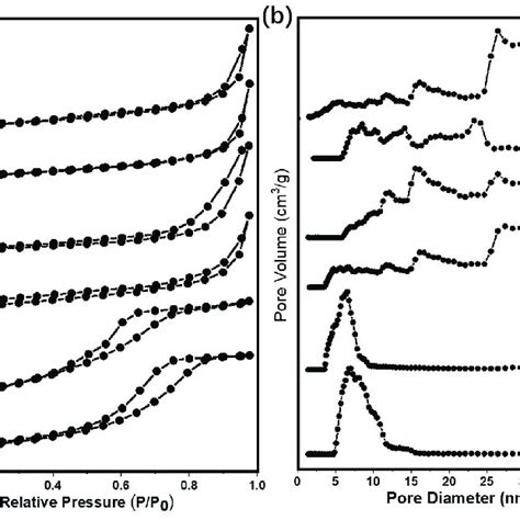 A N 2 Adsorptiondesorption Isotherms And B Pore Size Distributions