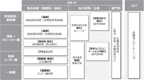 人材育成でよく使われる手法（off Jtとojt） グロービスの人材育成・企業・社員研修サービス