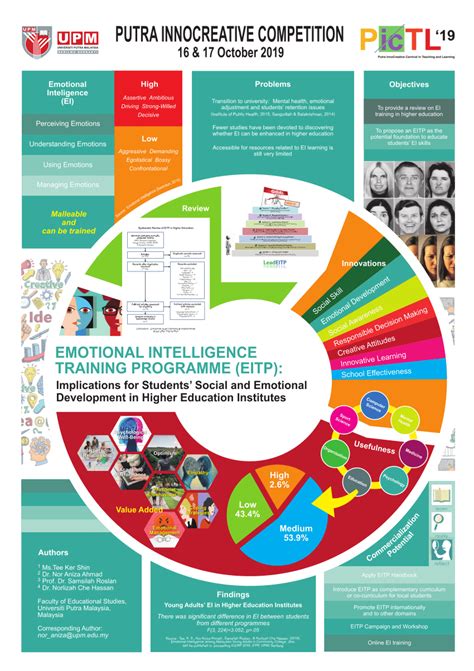 Pdf Emotional Intelligence Training Programme Poster