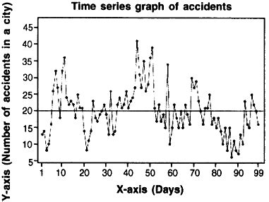 What is a time series graph? Explain. - Sarthaks eConnect | Largest ...