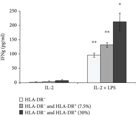 The Effects Of LPS Have Not Been Caused By A Presence Of DCs In NK Cell