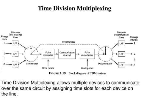 Time Division Multiplexing And Demultiplexing Circuit Diagram Circuit