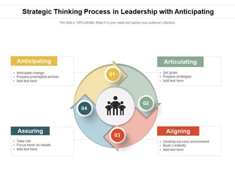 Strategic Thinking Process In Leadership With Anticipating Ppt