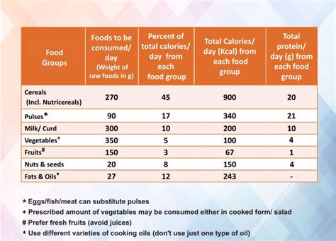 Most Indians Eat Unbalanced Diet Here’s What You Should Put On Your Plate To Promote Health And