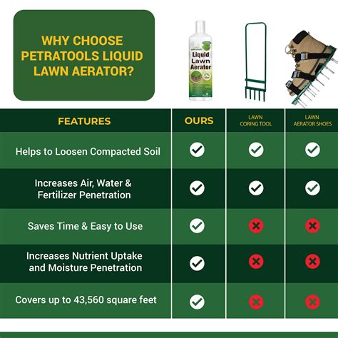 Petratools Liquid Lawn Aerator Super Concentrate Acre Coverage For