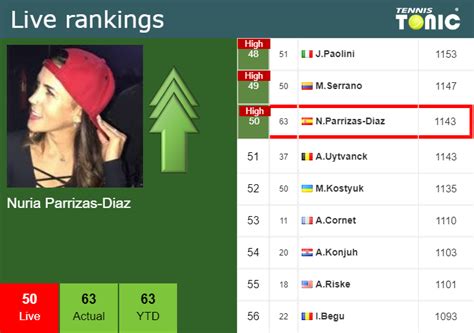 LIVE RANKINGS Parrizas Diaz Reaches A New Career High Prior To