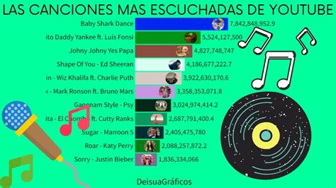 Las 11 Canciones Más Escuchadas De Youtube Ranking Youtube