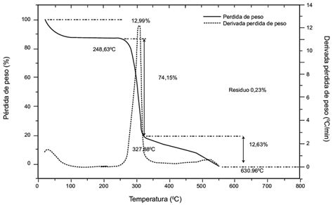 Curva termogravimétrica TgA y derivada DTg de almidón de guineo AAAea