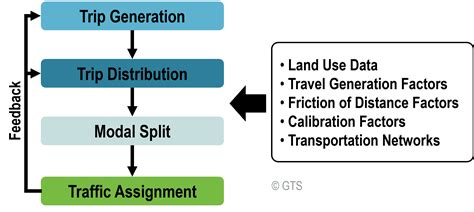 Four Stages Transportation Land Use Model The Geography Of Off