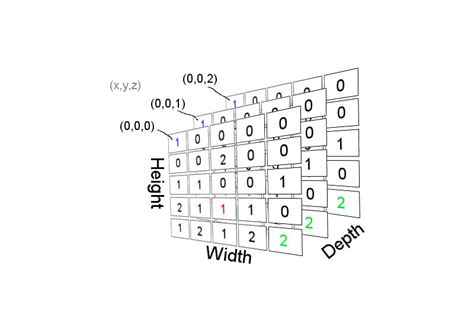 Data Structure مجموعه مقالات و آموزش ها فرادرس مجله‌