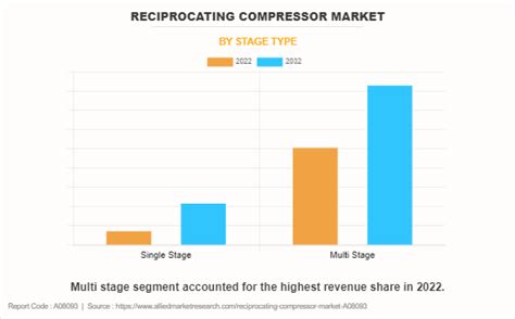 Reciprocating Compressor Market Size Share And Growth 2032