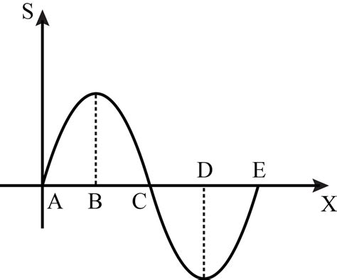 A Sound Wave Is Traveling Along Positive X Direction Displacements Of