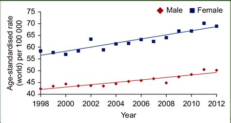 Trend Of Incidence For All Cancers Excluding Non Melanoma Skin Cancers