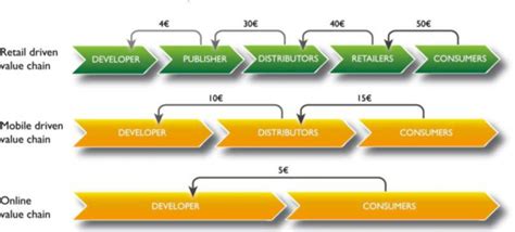 1 -Overview of the Most Common Value Chains in the Video Game Industry | Download Scientific Diagram