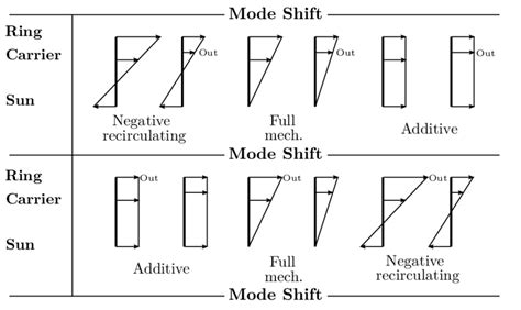 17 Lever diagrams for the power-split modes of the Jarchow concept. The... | Download Scientific ...