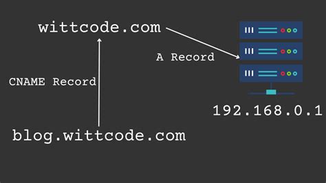 Cname Records Explained