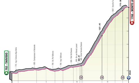 Giro D Italia Tappa Oggi Tarvisio Monte Lussari