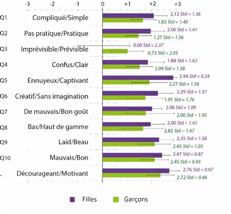 Scores Moyens Obtenus Par Teegi En Fonction Du Genre Au Questionnaire