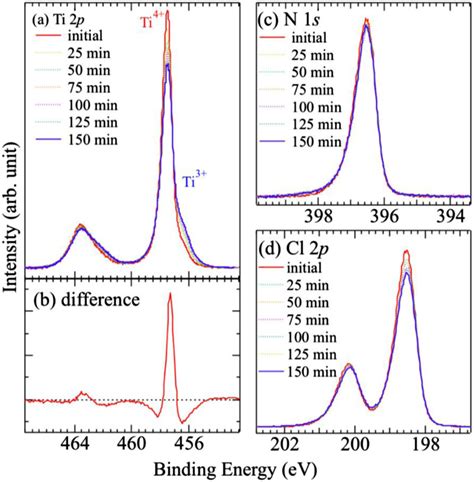 Soft X Ray Irradiation Time Dependence Of Core Levels Pes Spectra A