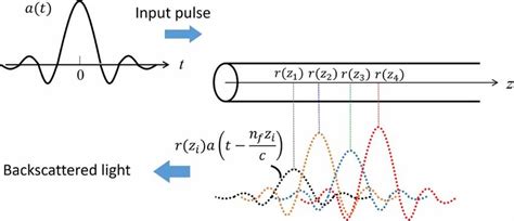 rayleigh scattering  optical fibers  scientific diagram