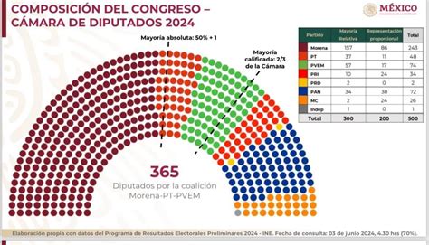 Consigue Morena mayoría calificada en el Congreso de la Unión Radio y