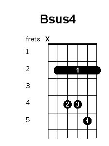 Bsus Guitar Chord - Bsus Guitar Chord | 5 Guitar Charts, Sounds and ...