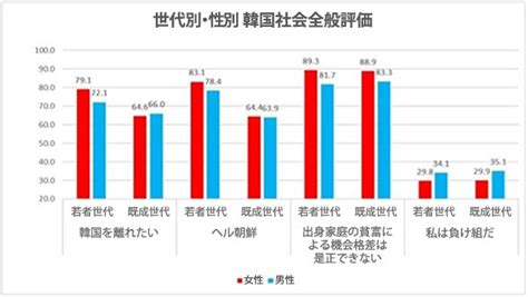 若者の75％が「韓国を離れたい」 政治•社会 ハンギョレ新聞