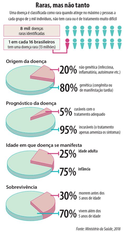 Senadores querem política pública para paciente doenças raras