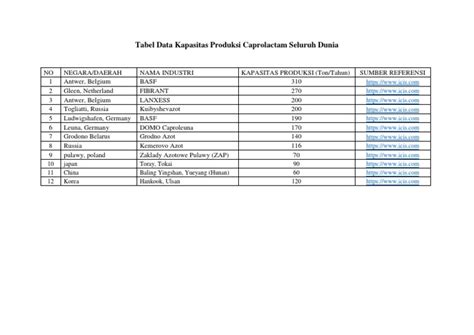 Tabel Data Kapasitas Produksi Caprolactam Seluruh Dunia Pdf