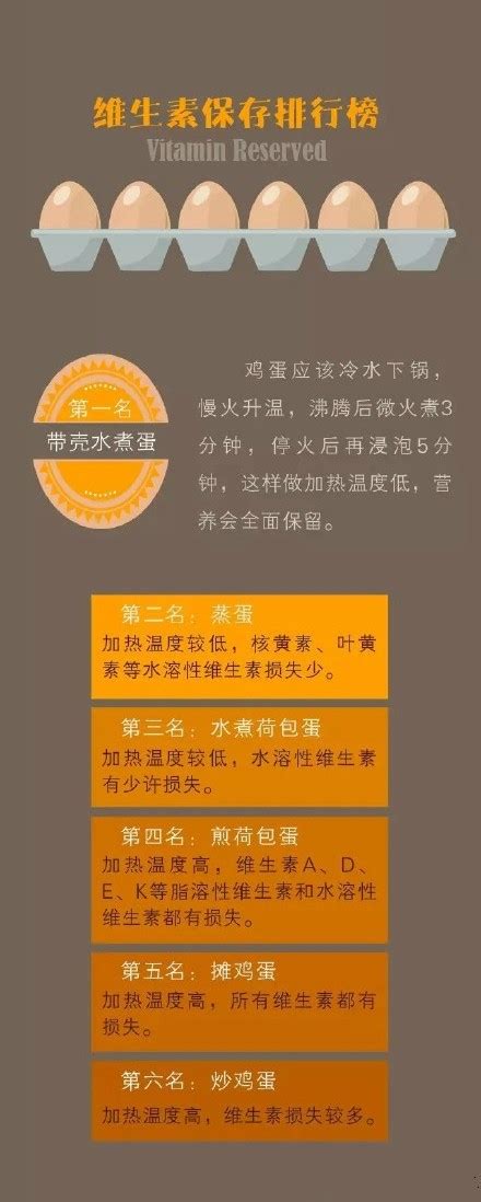 鸡蛋营养吃法排行榜 你吃对了吗5 养生图志99养生堂