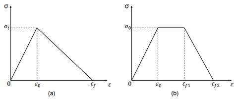 A Stress Strain Graph For Linear Softening Behavior B