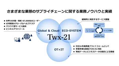 Mcframe連携ソリューション 「twx 21 Web Edi Globalサービス」 Mcframe