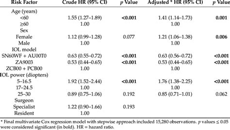 Crude And Adjusted Cox Regression Analysis Of Potential Risk Factors