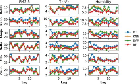 Performance Evaluation Of Different Machine Learning Algorithms At