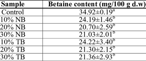 Betaine Content In Tagliatelle Samples Download Scientific Diagram